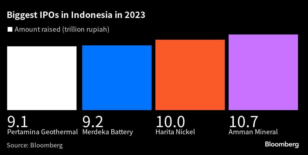 Gold Miner bersiap untuk berdagang, IPO terbesar di Indonesia tahun ini