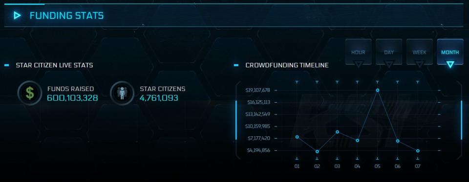 Star Citizen sigue recibiendo dinero pese a no tener una ventana de lanzamiento