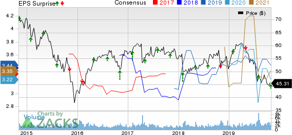 National Fuel Gas Company Price, Consensus and EPS Surprise