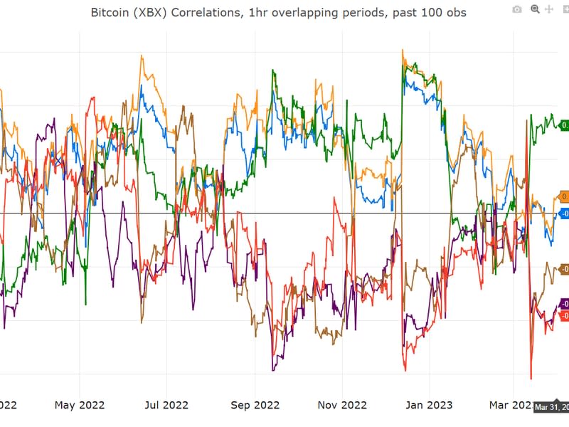 Figure 2:  One-hour correlations between bitcoin (XBX) vs macro indexes.  Source:  CDI Research