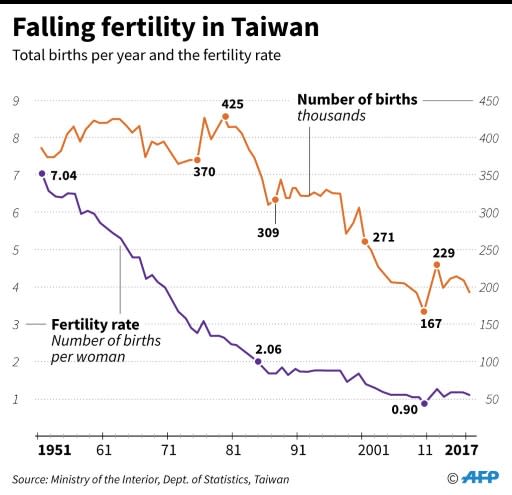 Charts showing Taiwan's falling birth rate