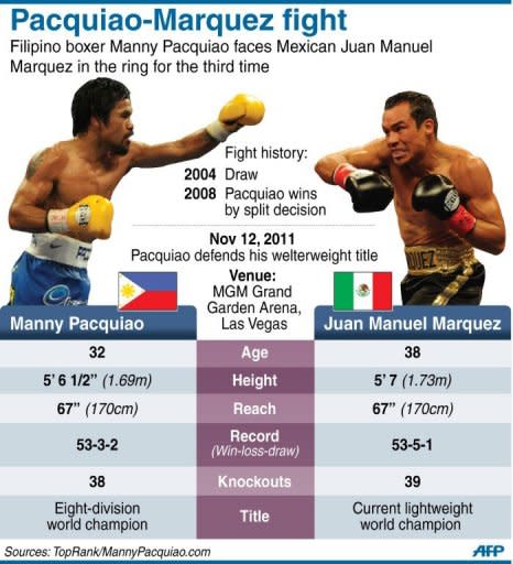 Fact file on Filipino boxing icon Manny Pacquiao and Mexican Juan Manel Marquez, due to meet in the ring for the third time on Saturday