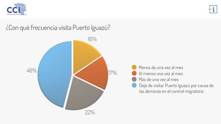 El sondeo entre turistas y residentes de la Triple Frontera arrojó que un 46% dejó de visitar Iguazú por las demoras en el puente.