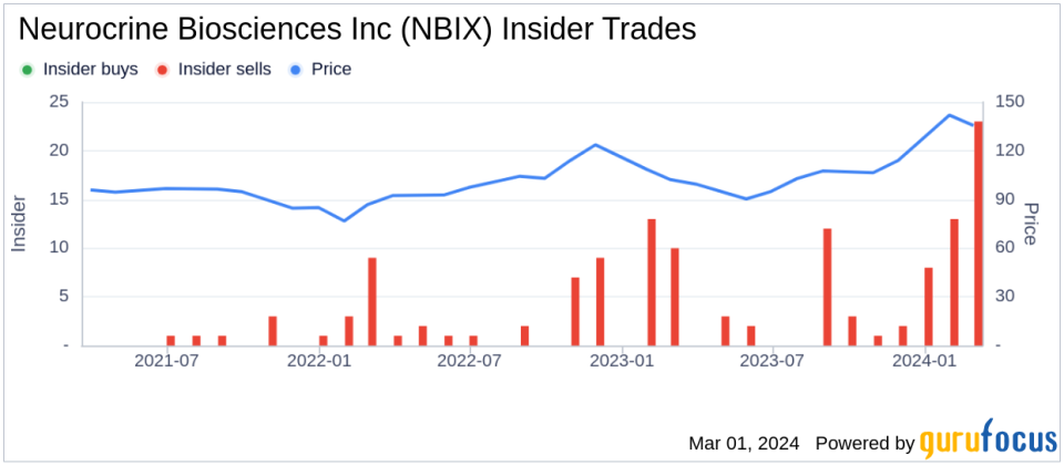 Neurocrine Biosciences Inc's Chief Regulatory Officer Ingrid Delaet Sells Company Shares