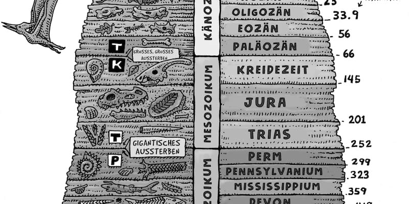 Die geologische Zeitskala [Andere Begriffe: Oberkarbon für Pennsylvanium, Unterkarbon für Mississippium, Erdurzeit für Archaikum