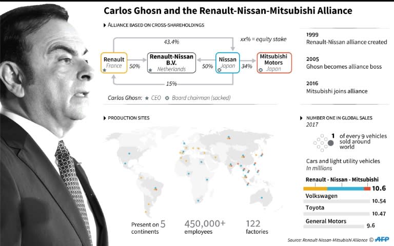 Ghosn is widely credited for turning around Nissan