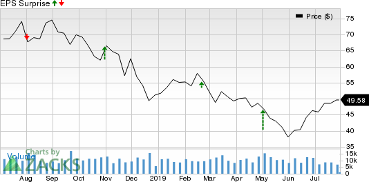 HollyFrontier Corporation Price and EPS Surprise