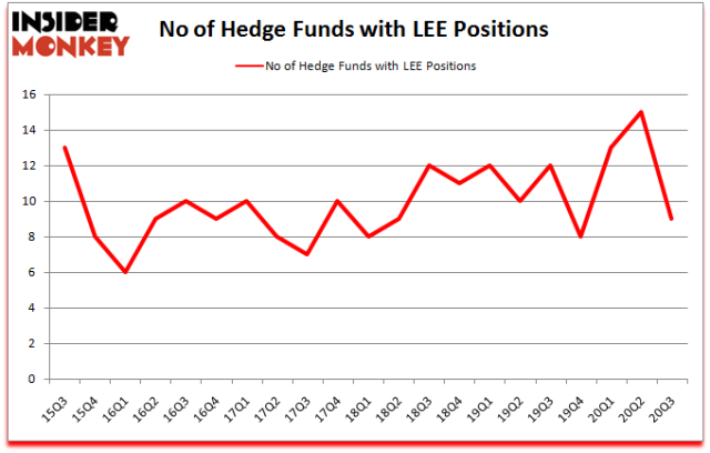 Is Lee Enterprises (LEE) A Good Stock To Buy Now?