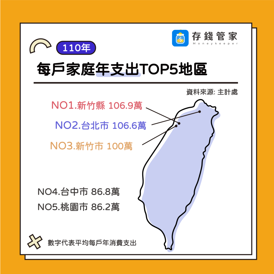 每戶家庭年支出Top5地區