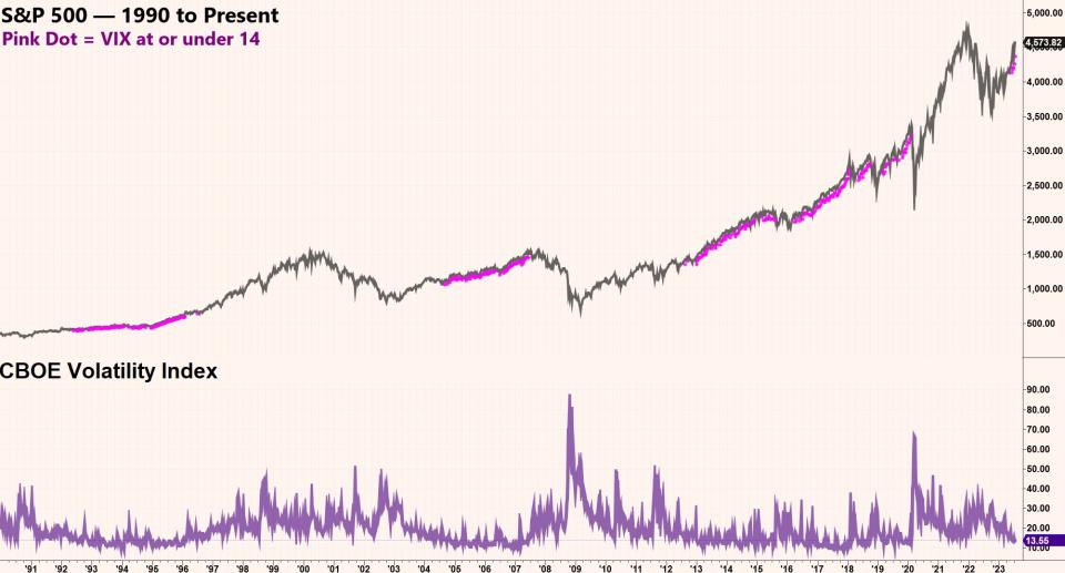 S&P 500 (^GSPC) and CBOE Volatility Index (^VIX) — 1990 to present