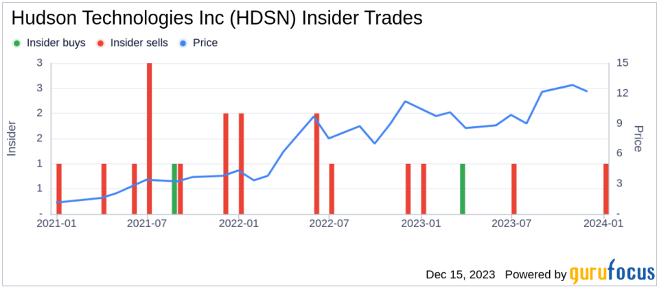 Insider Sell: Director Richard Parrillo Sells 72,604 Shares of Hudson Technologies Inc (HDSN)