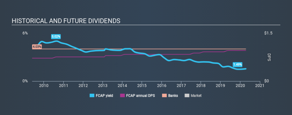 NasdaqCM:FCAP Historical Dividend Yield April 13th 2020