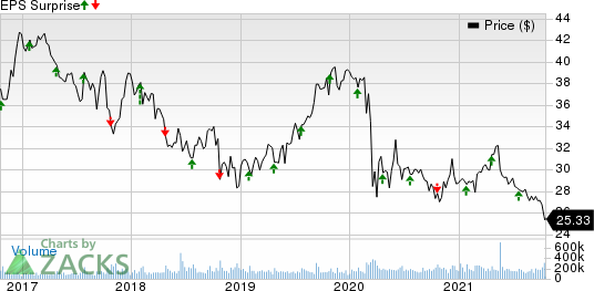 AT&T Inc. Price and EPS Surprise