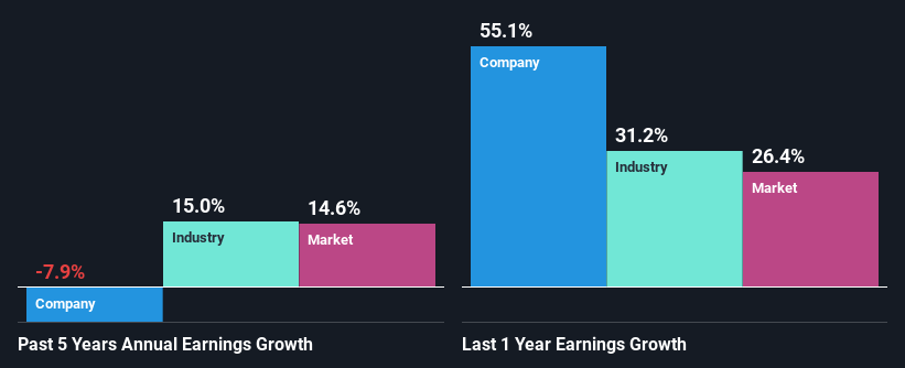 past-earnings-growth