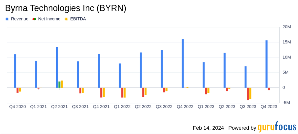 Byrna Technologies Inc (BYRN) Reports Mixed Fiscal 2023 Results Amid Strategic Shifts