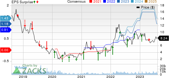 RPC, Inc. Price, Consensus and EPS Surprise