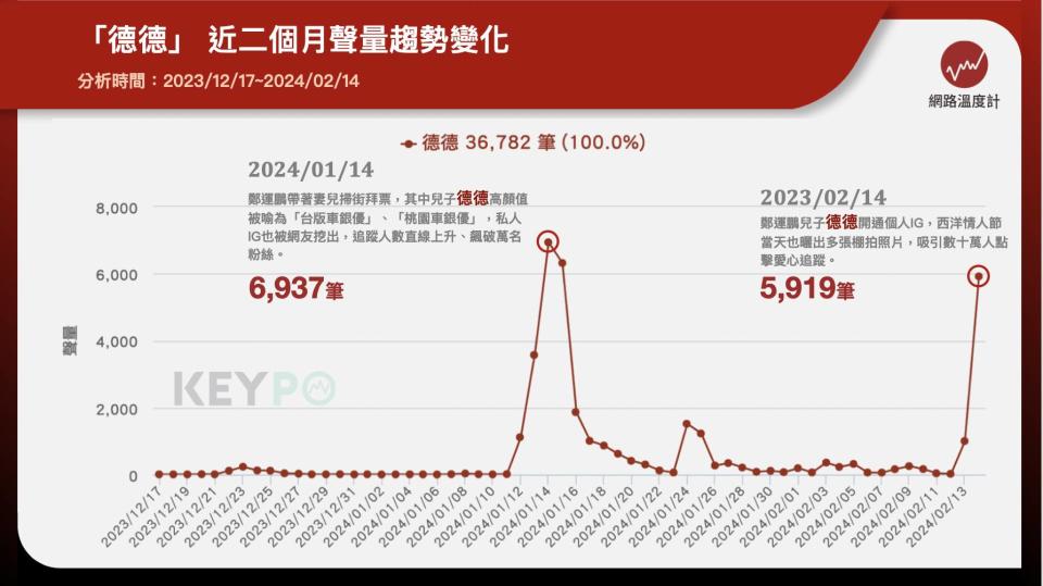 「德德」近二個月聲量趨勢變化