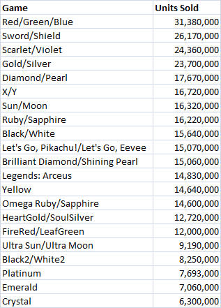 Pokémon Scarlet & Violet ya ocupan el tercer puesto en la lista de juegos más vendidos de Pokémon (imagen: Joe Merrick, vía Twitter, X)