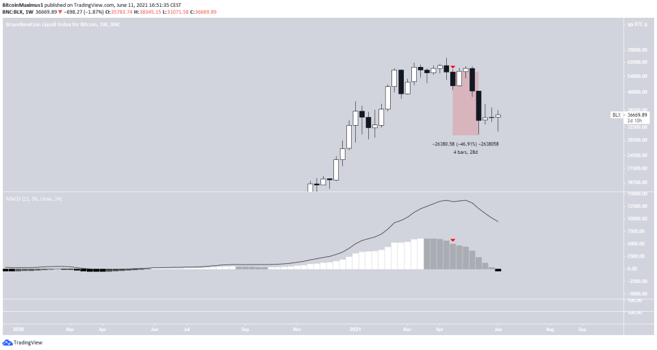 BTC 2021 movement