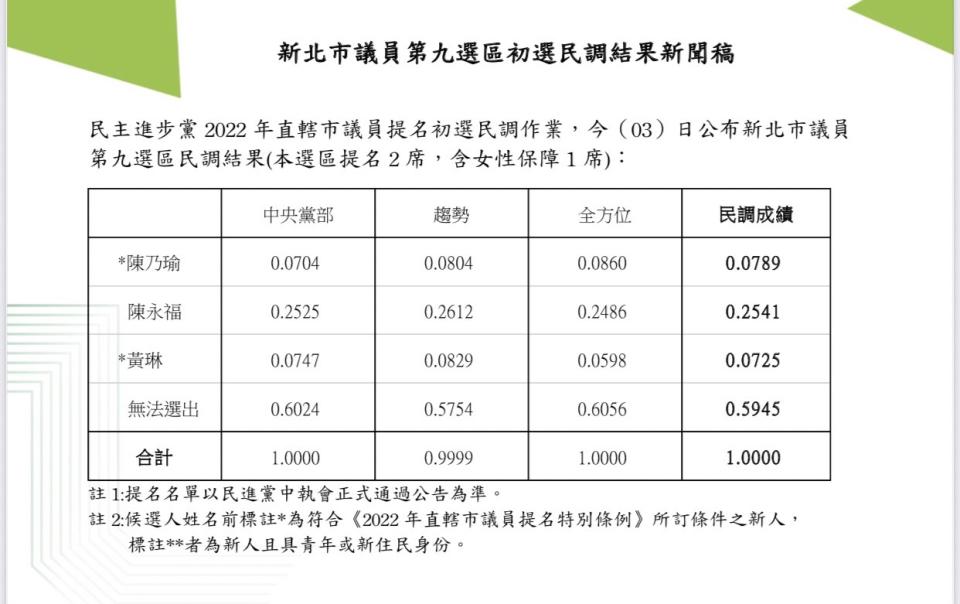 民進黨新北市議員第九選區初選結果出爐。   圖：民進黨提供