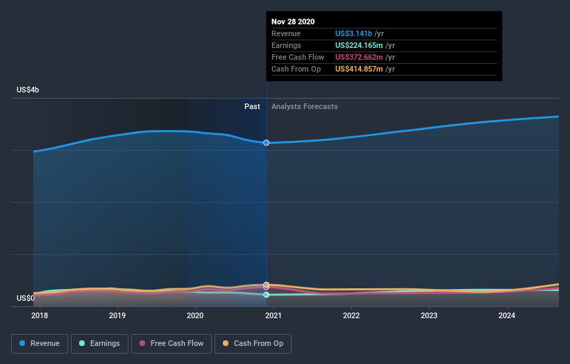 earnings-and-revenue-growth