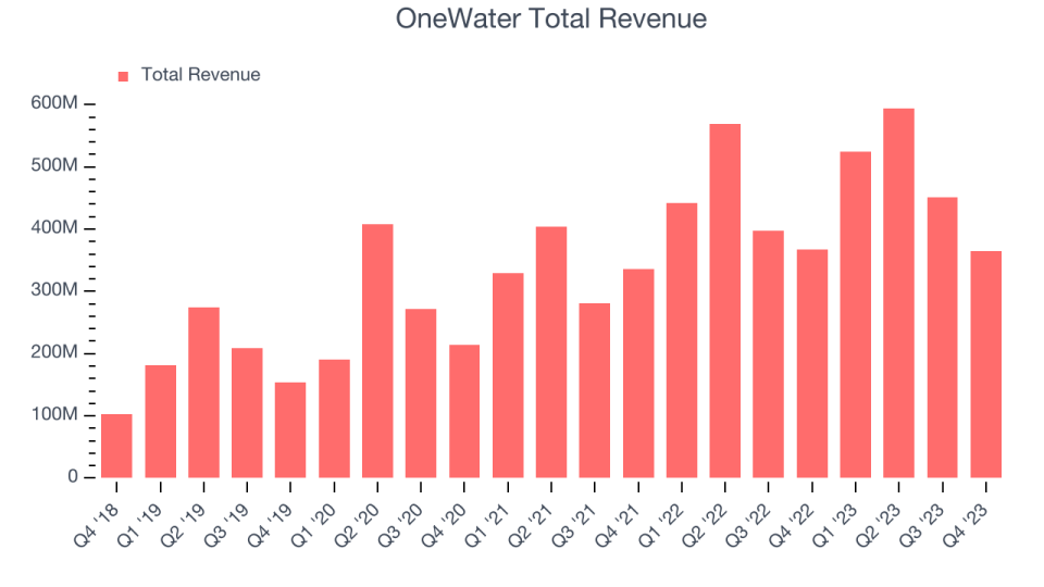 OneWater Total Revenue