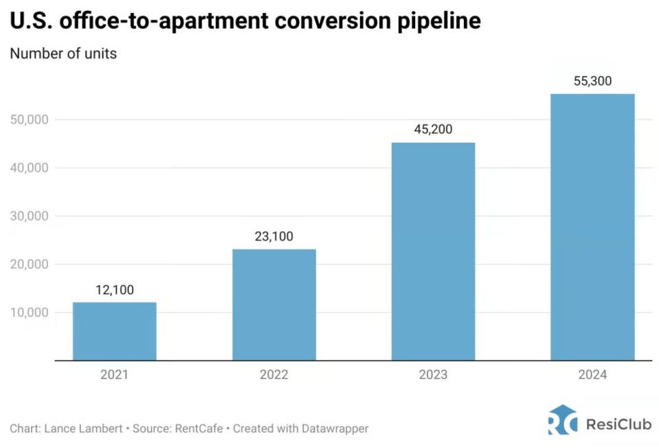 ResiClub US office-to-apartment conversion pipeline