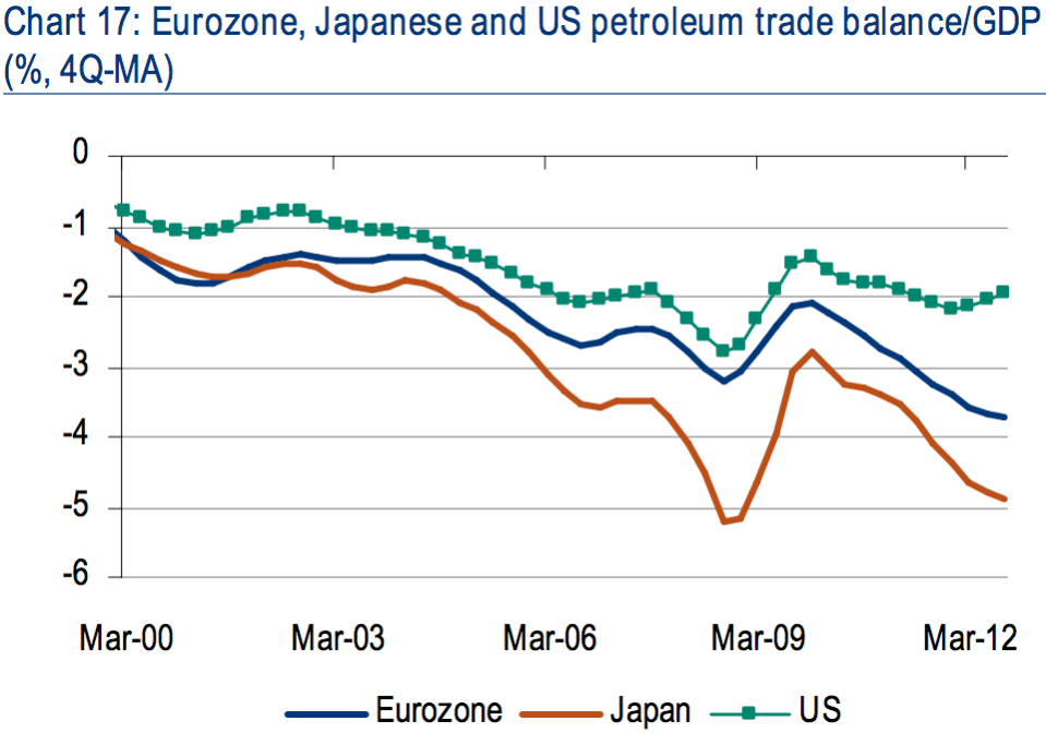 US, Japan, Europe petroleum trade balances