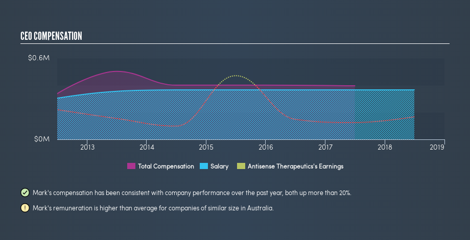 ASX:ANP CEO Compensation, June 17th 2019