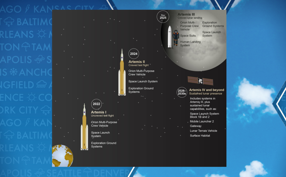 Artemis mission plans