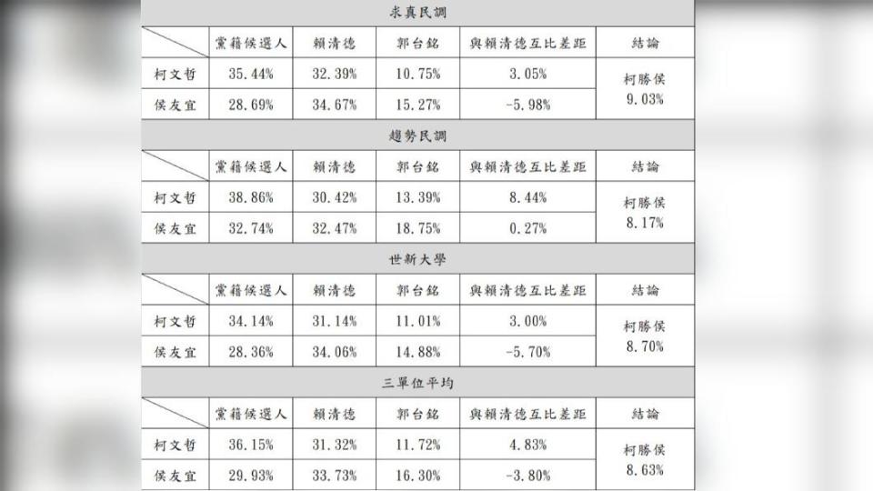 民眾黨拋出民調結論全是「柯勝侯」。（圖／柯辦提供）