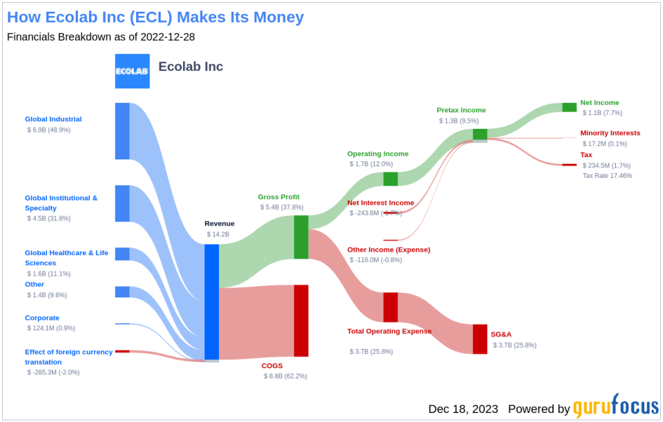 Ecolab Inc's Dividend Analysis