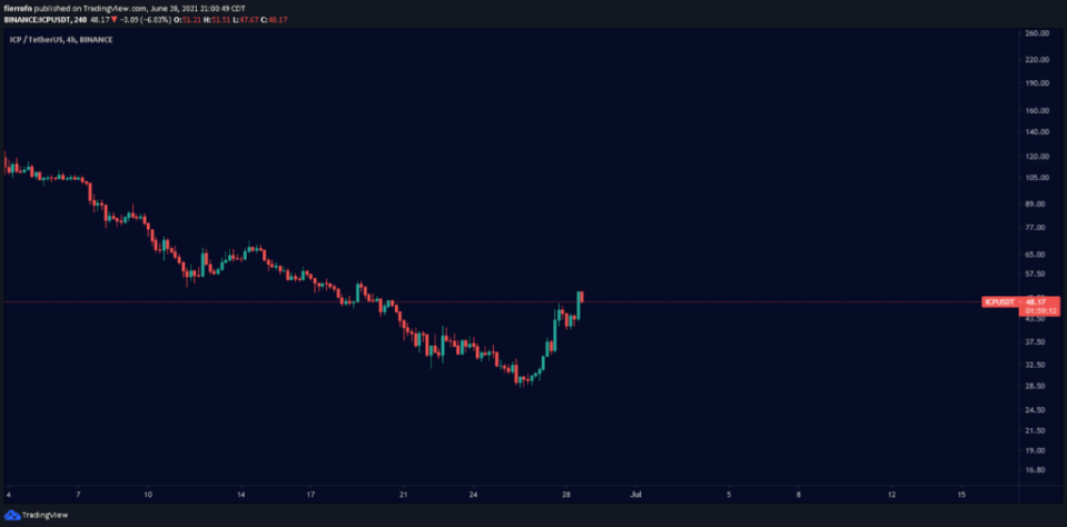 Ein Bild von TradingView