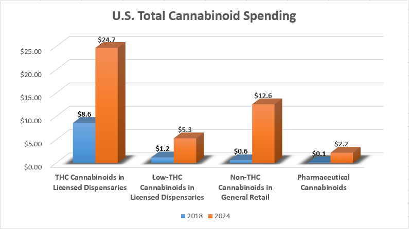 A bar chart showing the rapid growth of U.S. cannabinoid spending between 2018 and 2024.