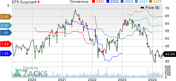 Yum China Price, Consensus and EPS Surprise