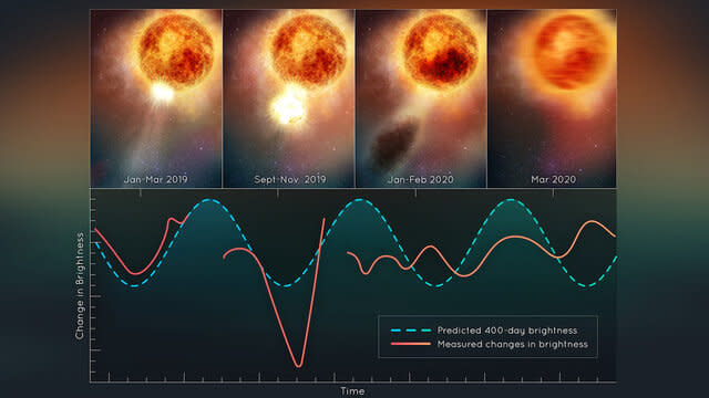 Betelgeuse Light curve