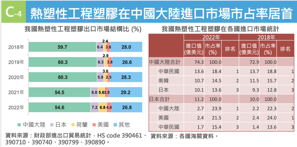 熱塑性工程塑膠在中國大陸進口市占居首位。經濟部提供