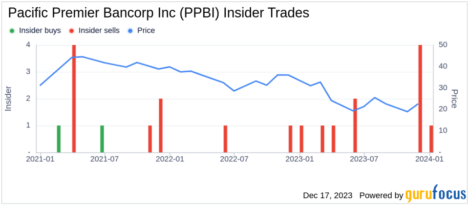 Insider Sell: Sr. EVP, Deputy CFO Lori Wright Sells 13,000 Shares of Pacific Premier Bancorp Inc (PPBI)