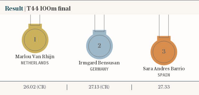 Result | T44 100m final