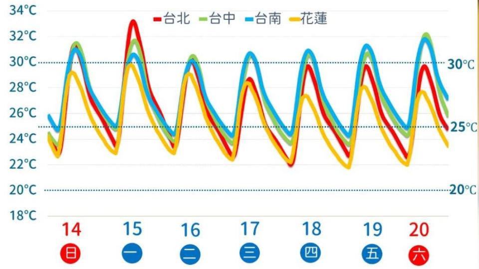 各地氣溫。（圖／中央氣象署提供）