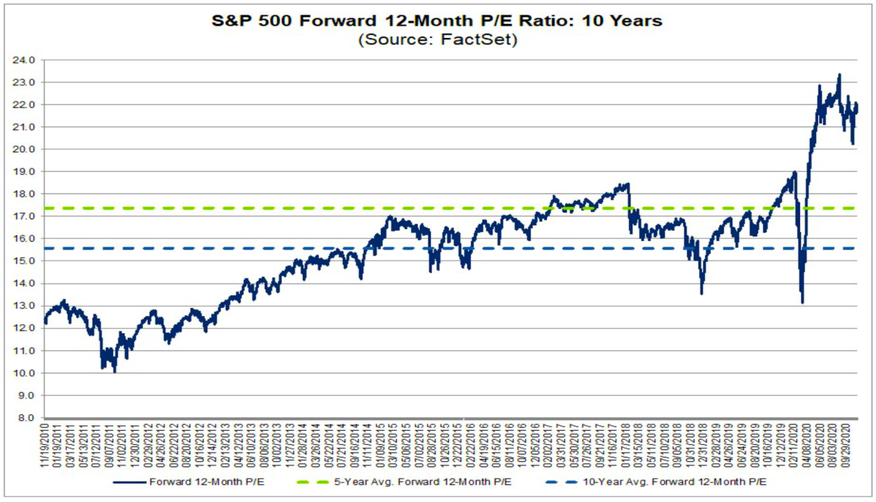 Stocks traded above average valuation levels for much of the last bull market. (Factset)