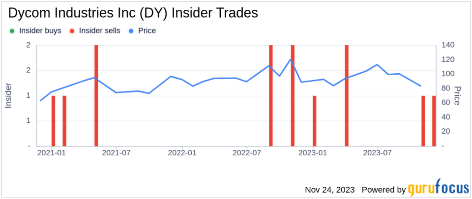 Insider Sell Alert: VP & Chief Accounting Officer Sharon Villaverde Sells Shares of Dycom Industries Inc