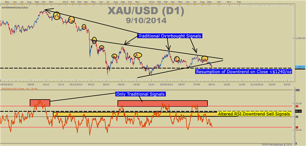 How to Use RSI in Extended Markets To Time Entries