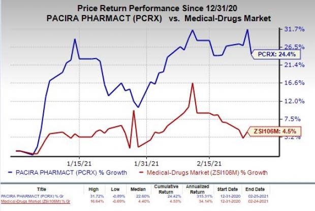 price chart for PCRX