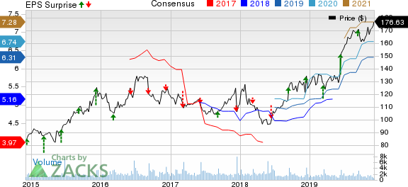 Casey's General Stores, Inc. Price, Consensus and EPS Surprise