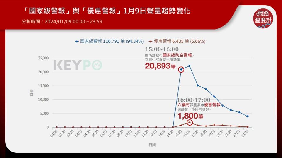 昨（9）日下午3時17分，國防部發送「國家級防空警報」，提醒身在台灣的大家，須留意一顆中國於下午3時04分發射，已飛越我國南部上空的衛星。情況尚未明朗之際，六福村主題遊樂園立刻在下午3時21分，於臉書發布「優惠警報」貼文，六福村此舉雖被網友稱讚緊跟時事又有哏，更讓多家品牌跟進發出警報文，卻也遭人批評國防不該開玩笑，還重提「狒狒之亂」批評六福村亂蹭熱度。