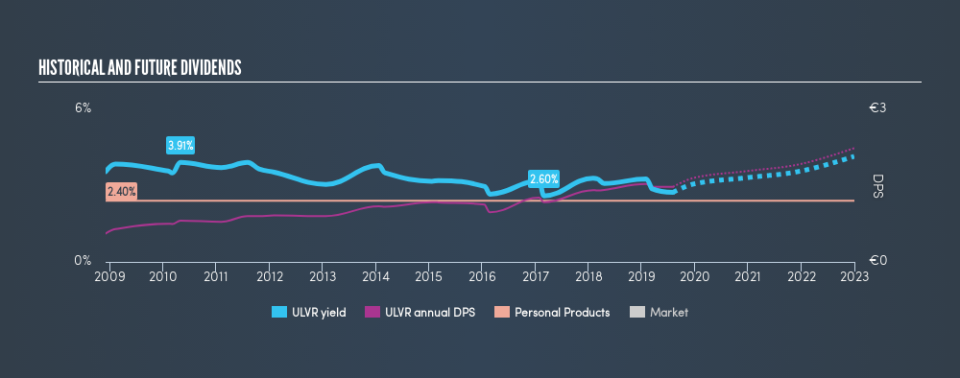 LSE:ULVR Historical Dividend Yield, August 4th 2019