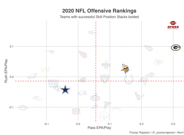 Fantasy Football: Which skill-position players should you consider stacking  in 2022 drafts?