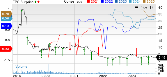 Puma Biotechnology, Inc. Price, Consensus and EPS Surprise