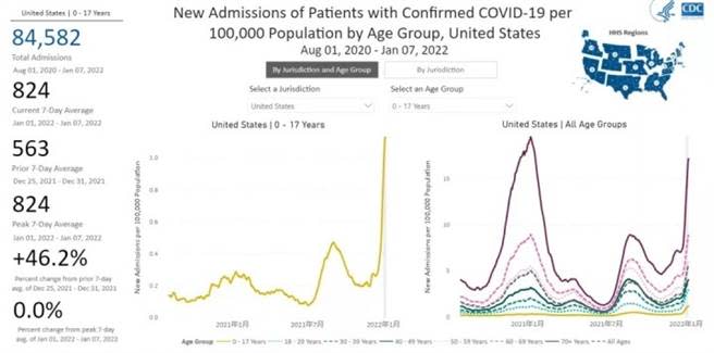從美國確診與住院年齡層分析圖表可以發現，這波Omicron的特點是幼童與青少年感染與住院的人數快增加。（圖／美國CDC）